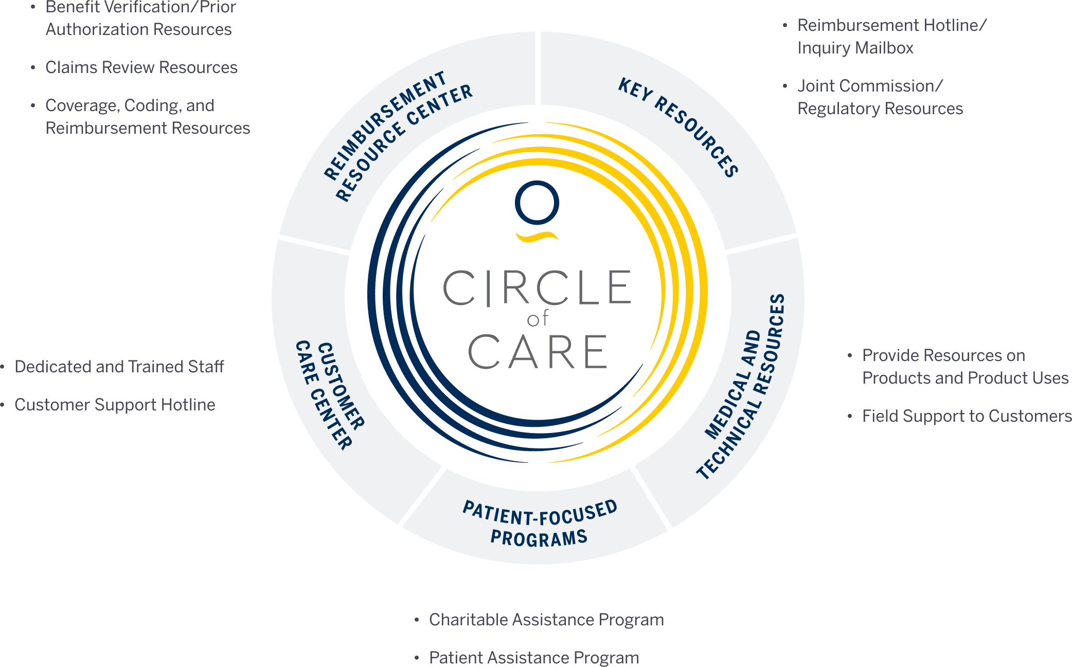 Circle of Care Outer
